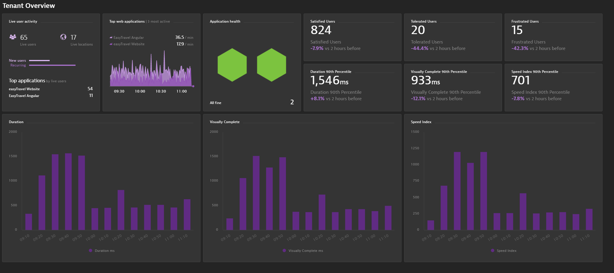 Basic Dashboard