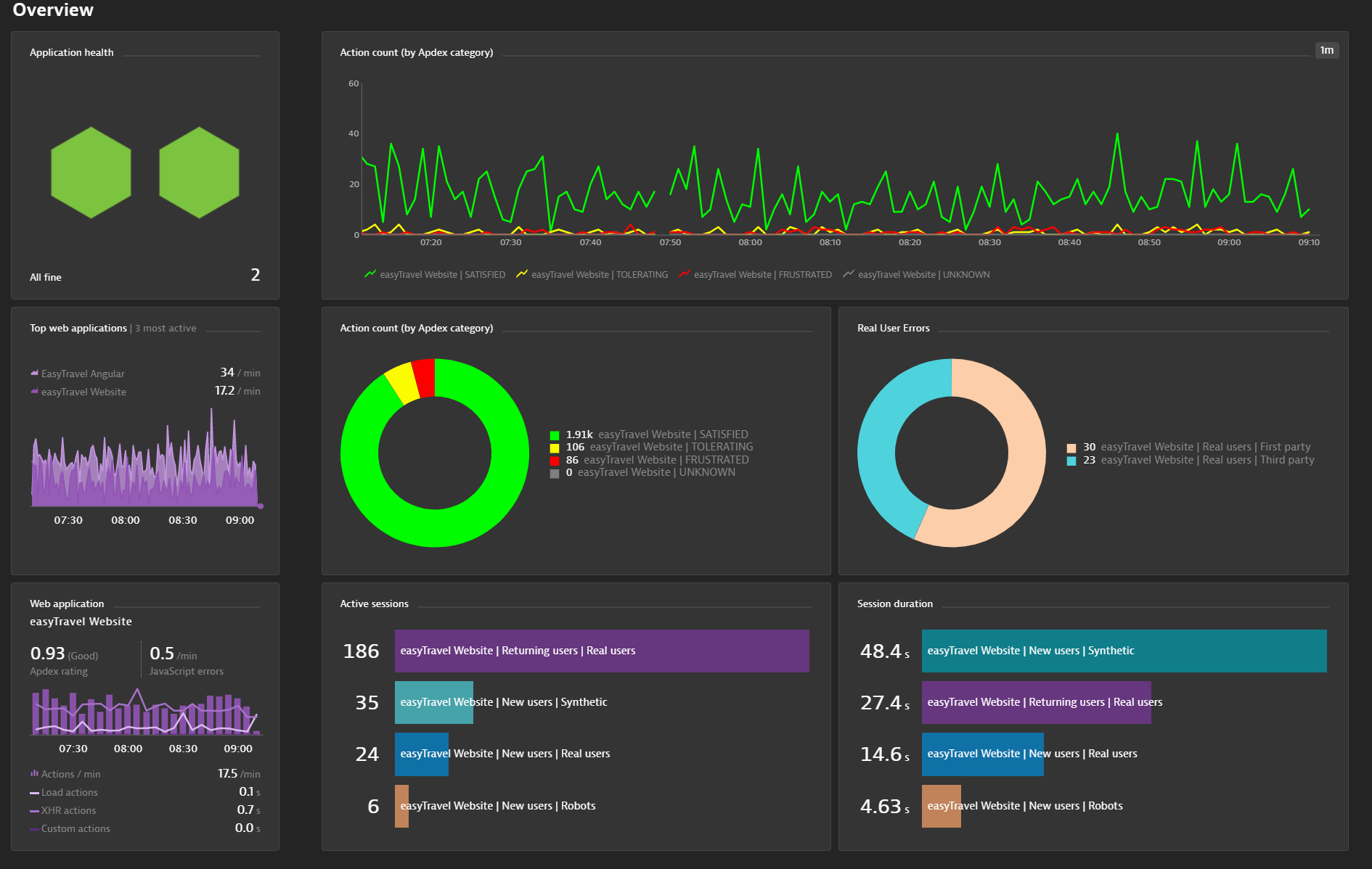 Basic Dashboard