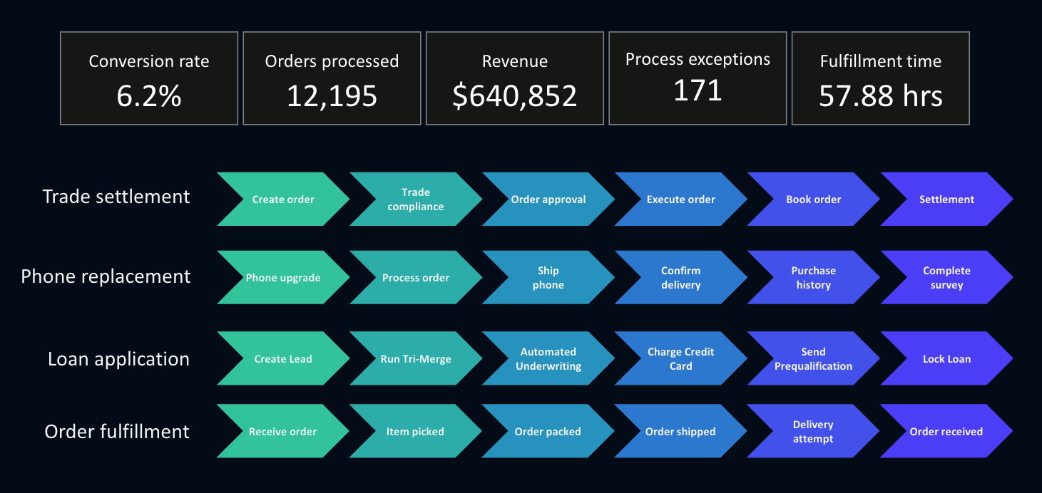 Business Journey Examples