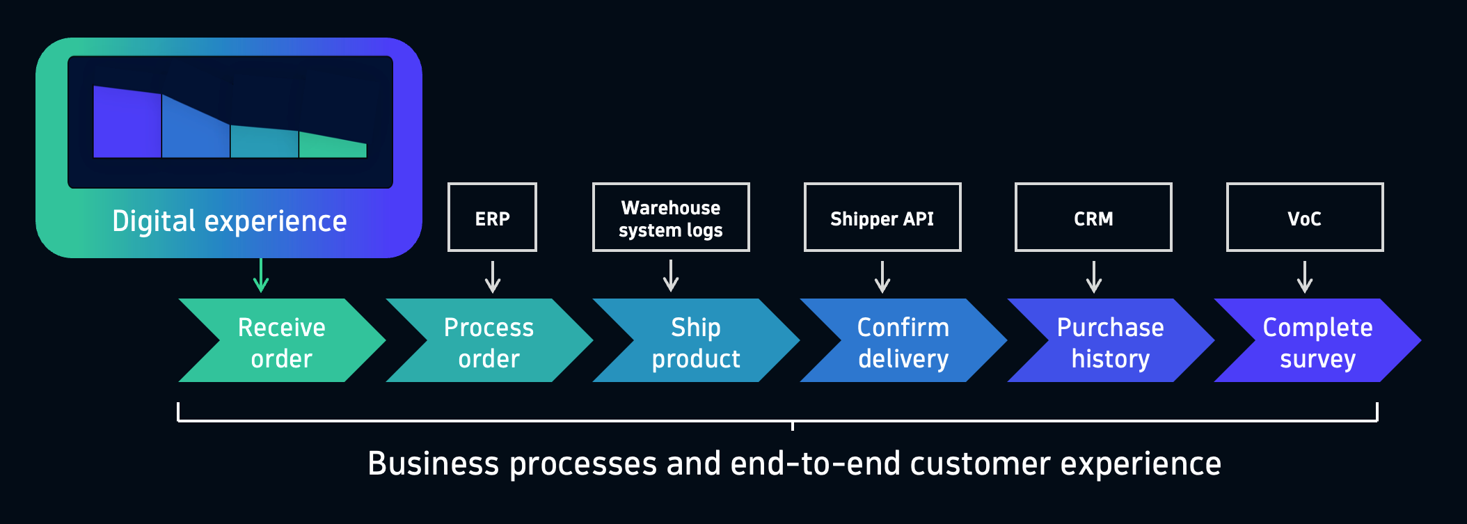 Customer Experience