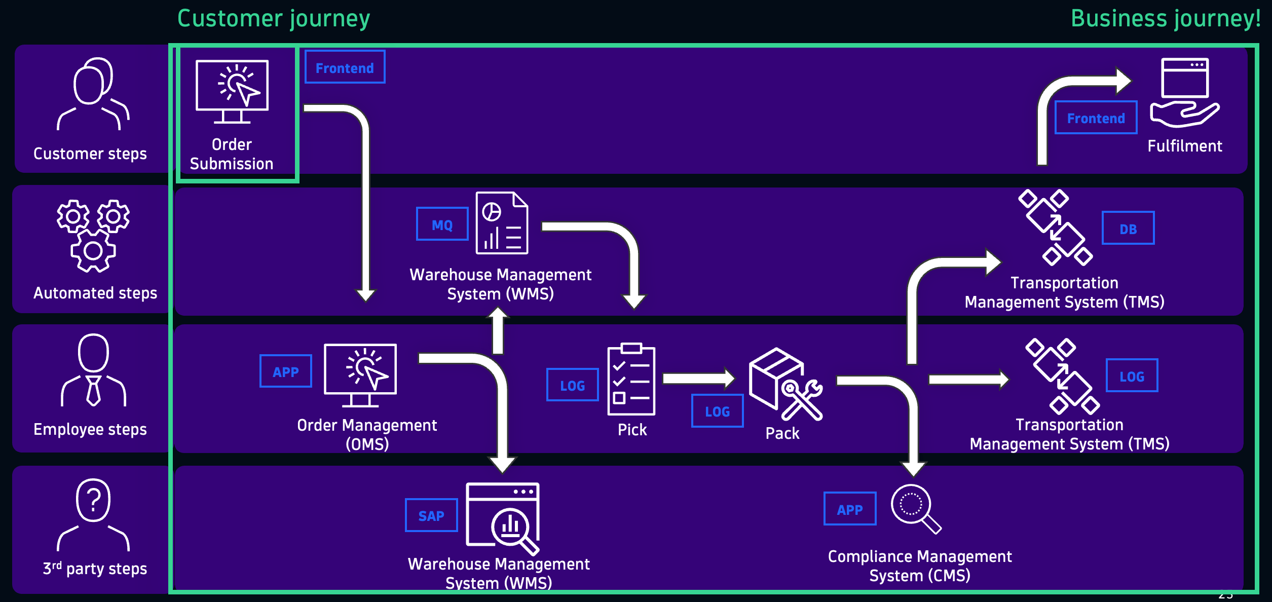 Customer Journey vs Business Journey