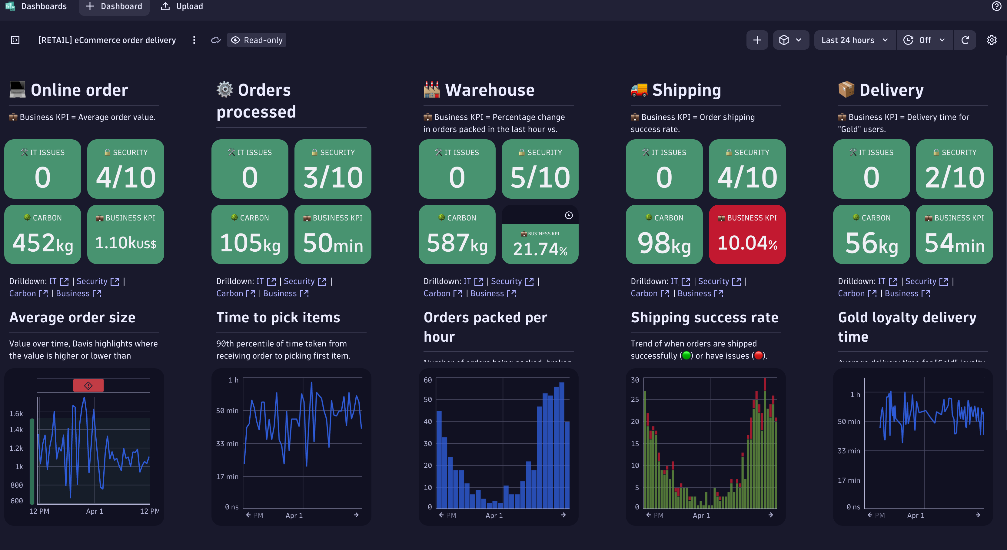 Retail Order Delivery Dashboard