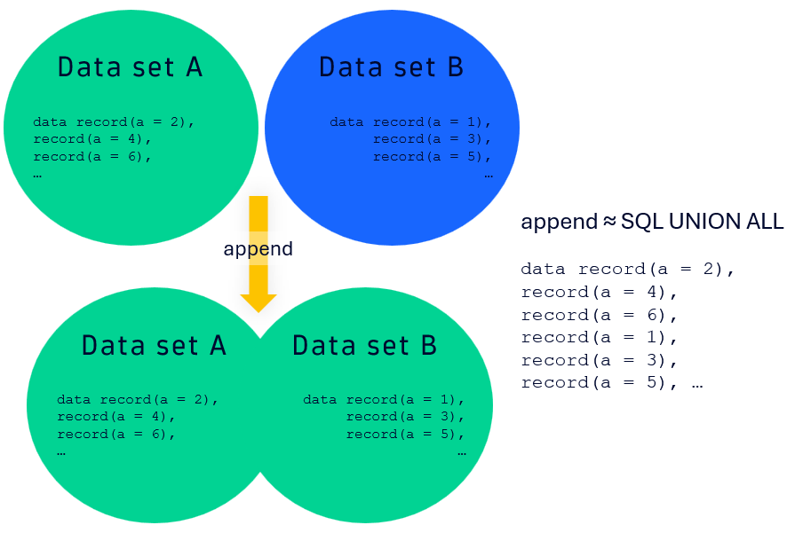 append Set Logic