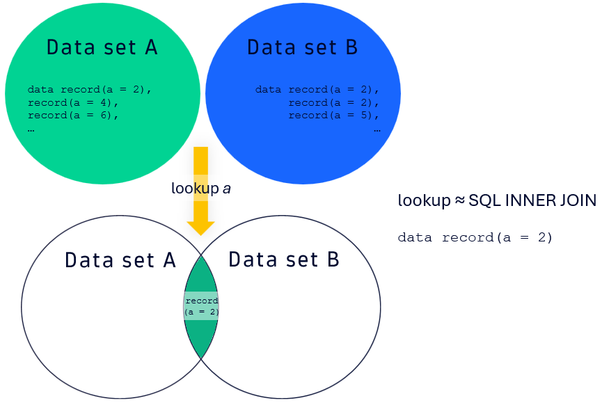 lookup Set Logic