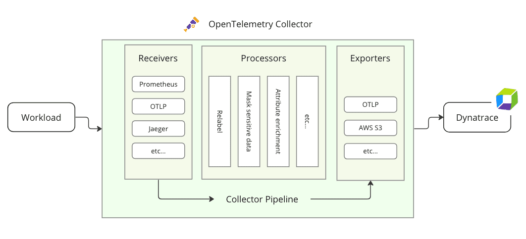Collector Diagram